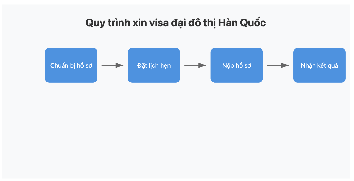 Quy-trinh-xin-visa-dai-do-thi-Han-Quoc